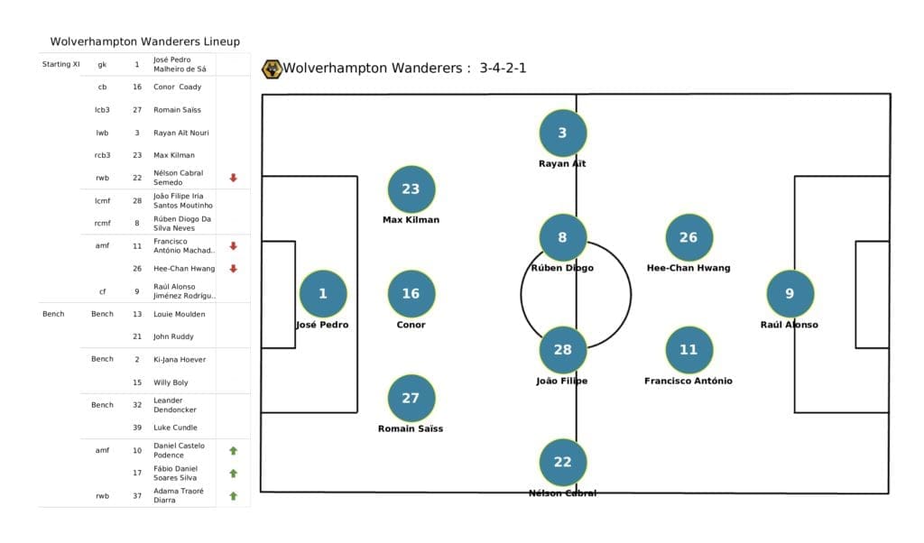 Premier League 2021/22: Crystal Palace vs Wolves - post-match data viz and stats