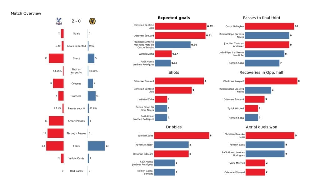 Premier League 2021/22: Crystal Palace vs Wolves - post-match data viz and stats