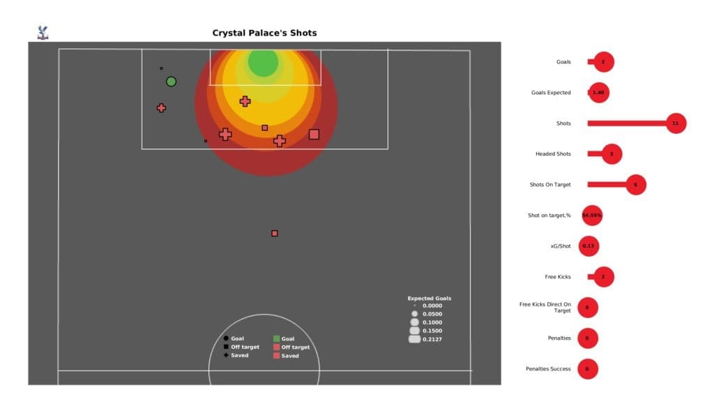 Premier League 2021/22: Crystal Palace vs Wolves - post-match data viz and stats