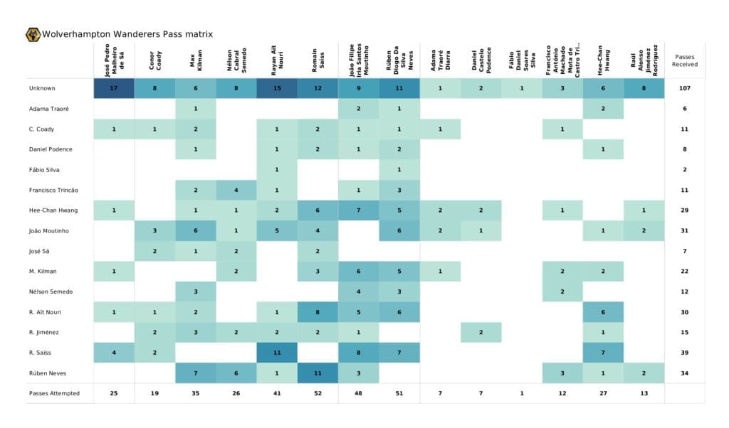 Premier League 2021/22: Crystal Palace vs Wolves - post-match data viz and stats