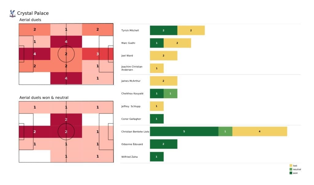 Premier League 2021/22: Crystal Palace vs Wolves - post-match data viz and stats