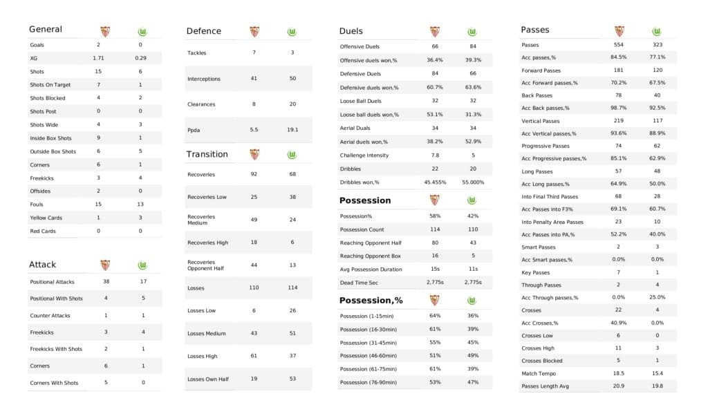 UEFA Champions League 2021/22: Sevilla vs Wolfsburg - post-match data viz and stats 2 UEFA Champions League 2021/22: Sevilla vs Wolfsburg - post-match data viz and stats