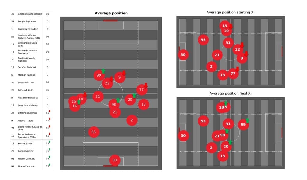 UEFA Champions League 2021/22: Sheriff vs Real Madrid - post-match data viz and stats