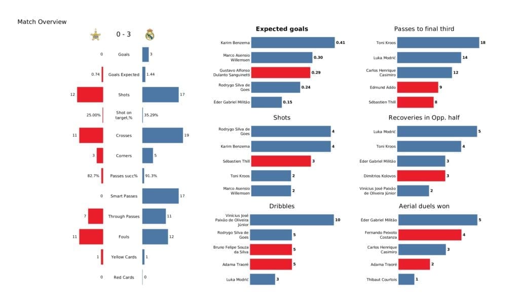 UEFA Champions League 2021/22: Sheriff vs Real Madrid - post-match data viz and stats