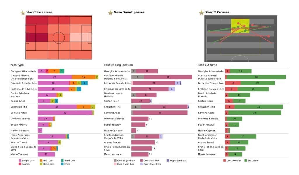 UEFA Champions League 2021/22: Sheriff vs Real Madrid - post-match data viz and stats