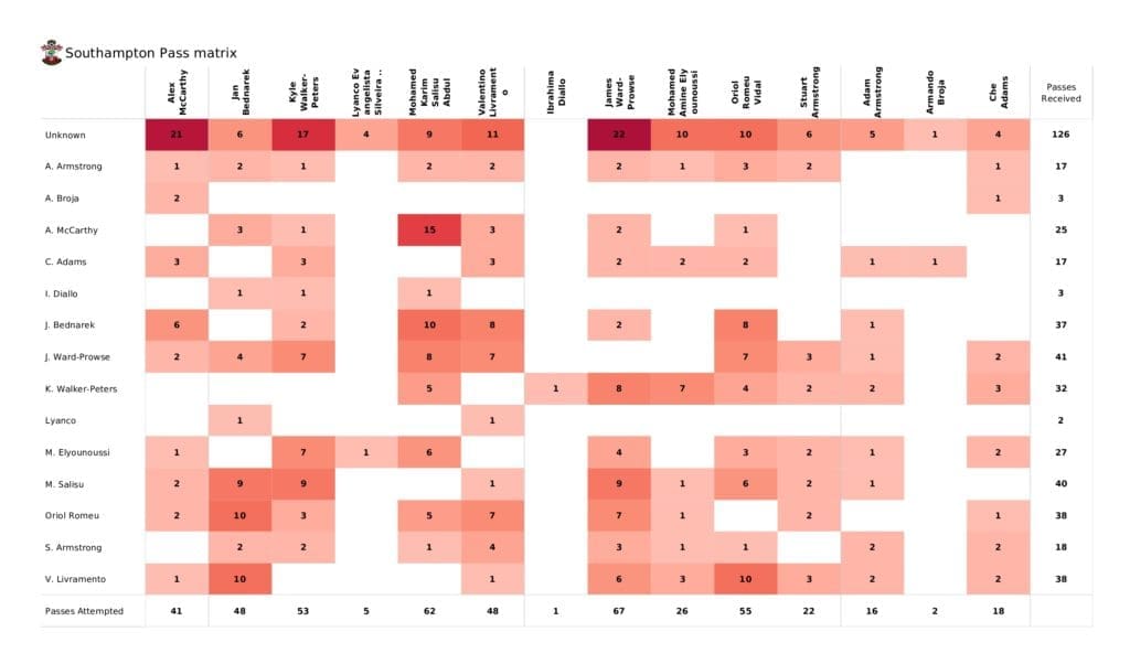 Premier League 2021/22: Southampton vs Aston Villa - post-match data viz and stats