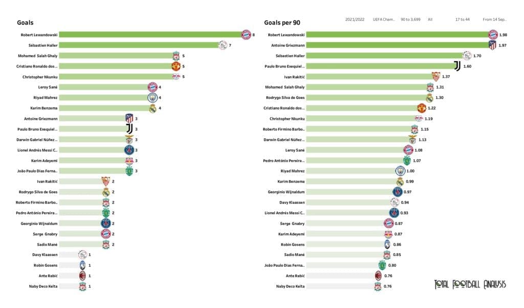 UEFA Champions League Preview: Player stats and rankings