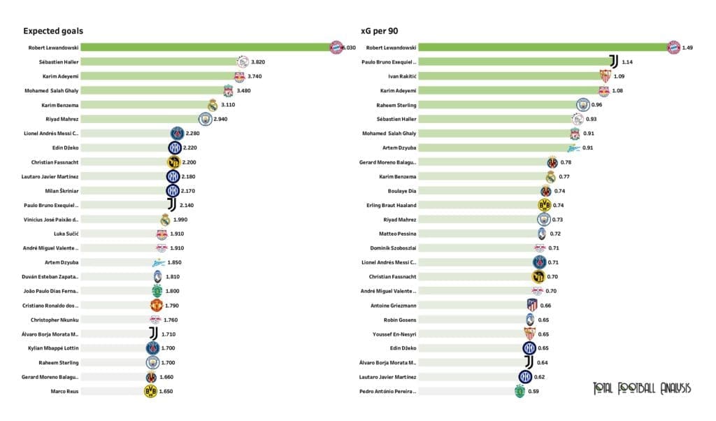 UEFA Champions League Preview: Player stats and rankings