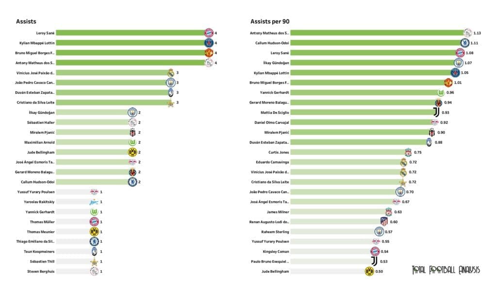 UEFA Champions League Preview: Player stats and rankings