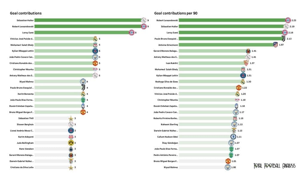 UEFA Champions League Preview: Player stats and rankings