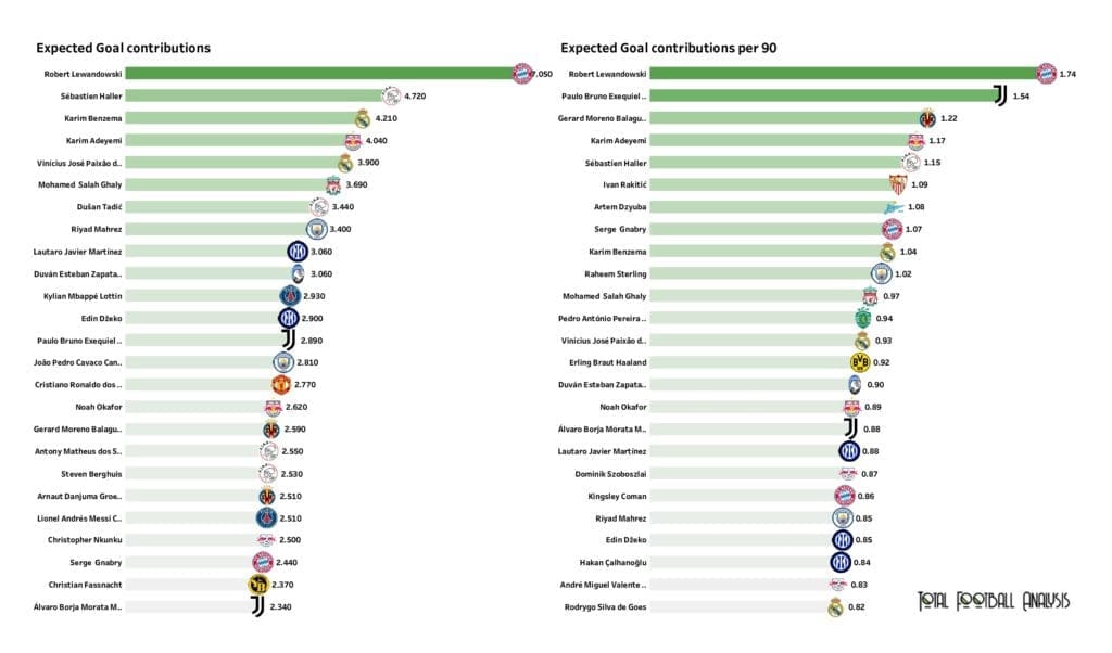 UEFA Champions League Preview: Player stats and rankings
