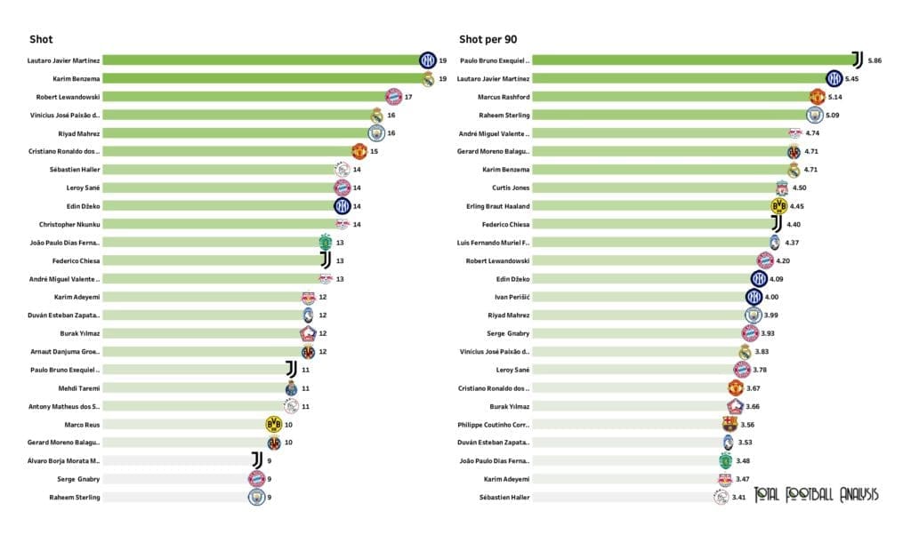 UEFA Champions League Preview: Player stats and rankings