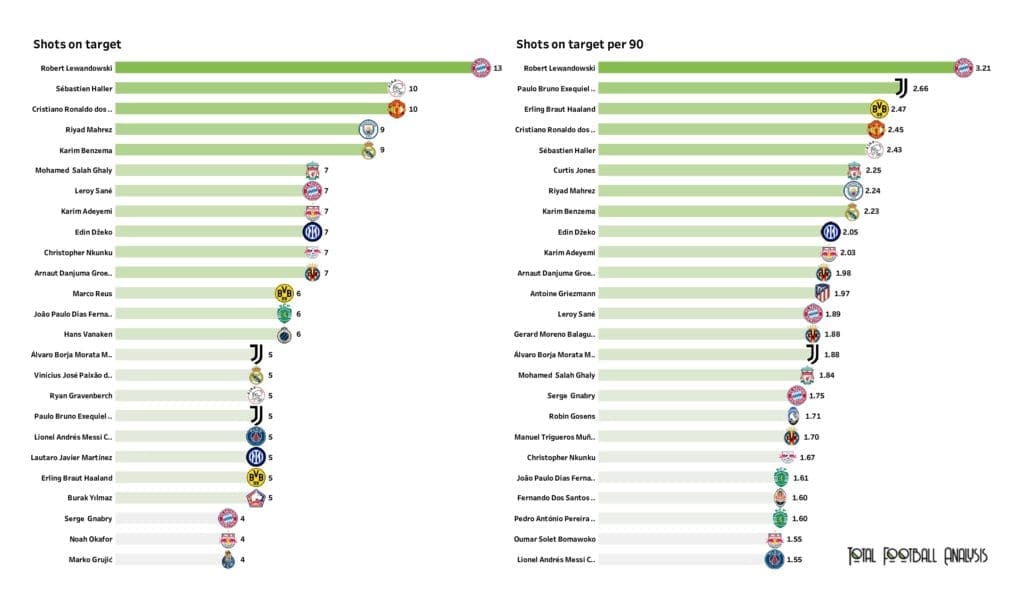 UEFA Champions League Preview: Player stats and rankings