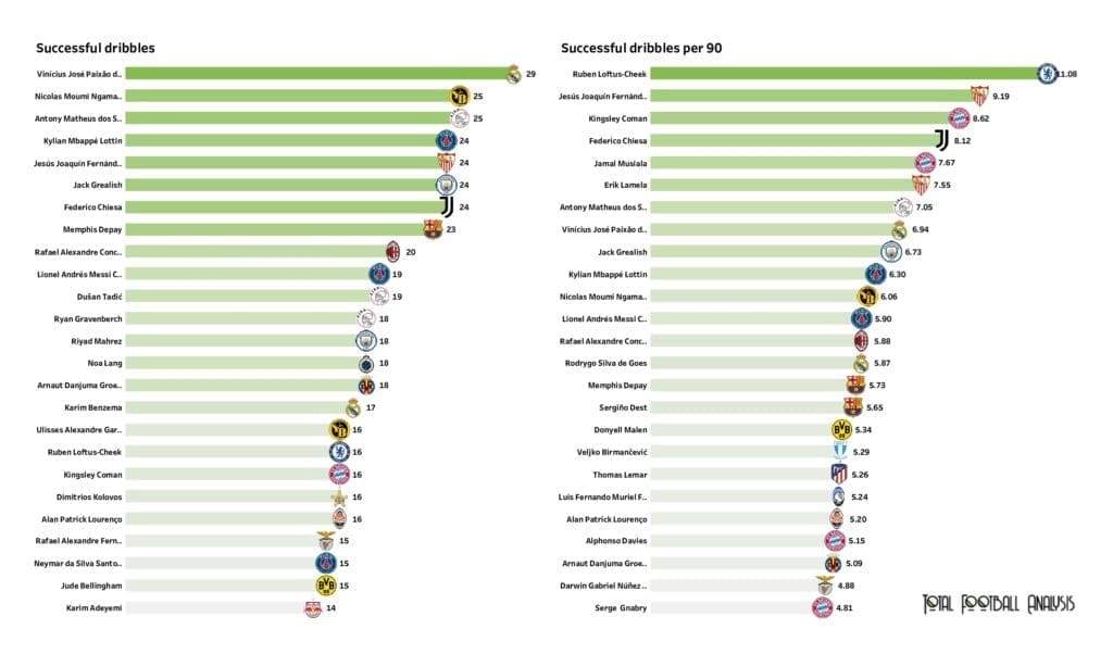UEFA Champions League Preview: Player stats and rankings