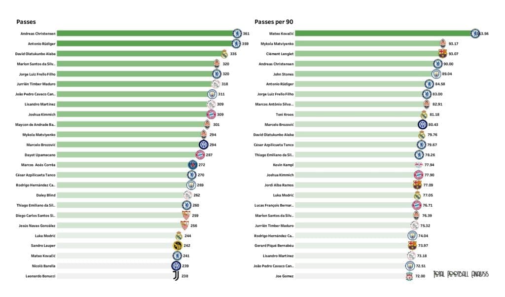 UEFA Champions League Preview: Player stats and rankings