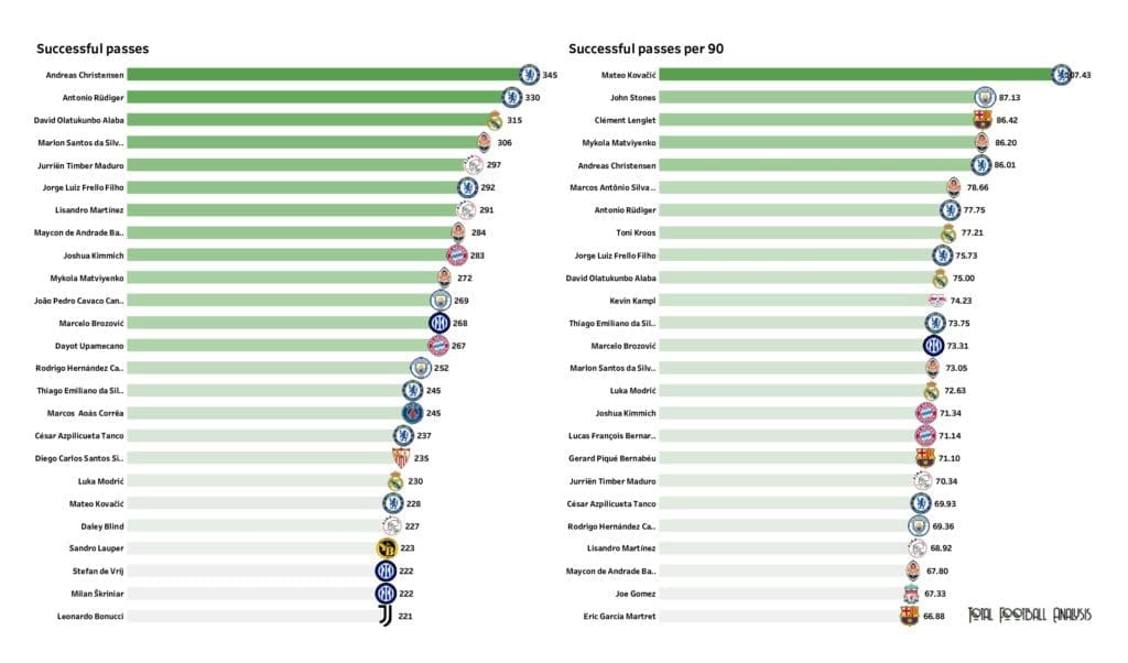 UEFA Champions League Preview: Player stats and rankings