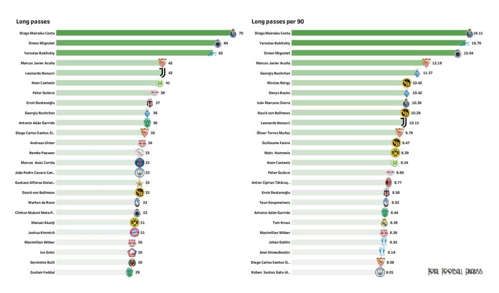 UEFA Champions League Preview: Player stats and rankings
