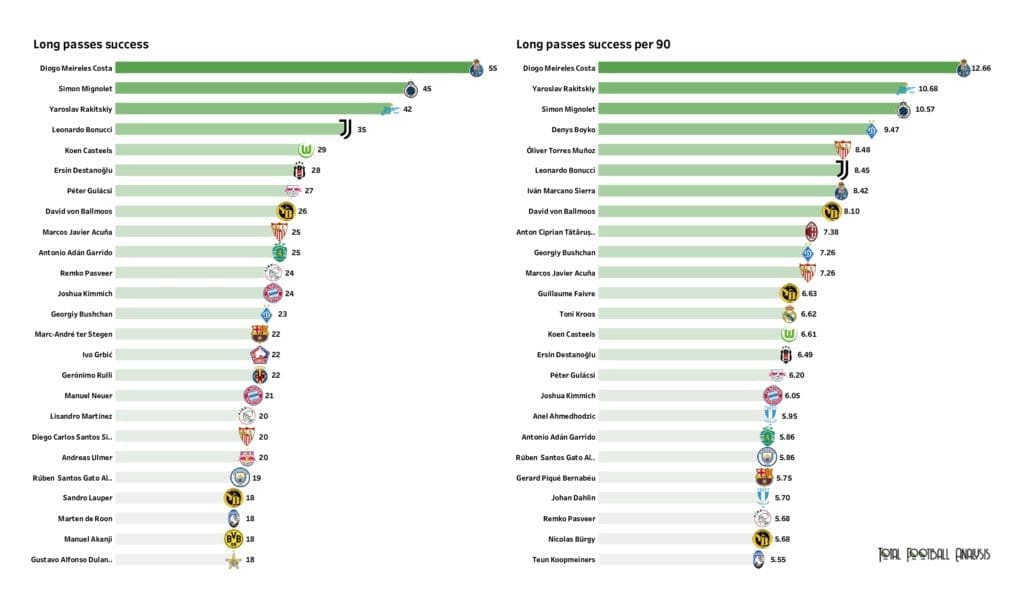 UEFA Champions League Preview: Player stats and rankings