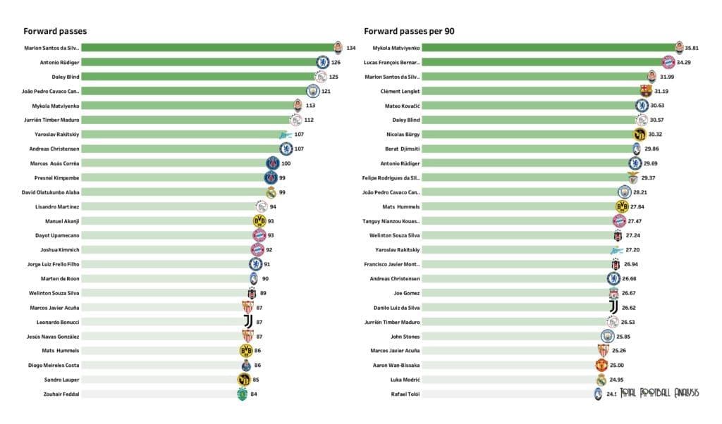 UEFA Champions League Preview: Player stats and rankings