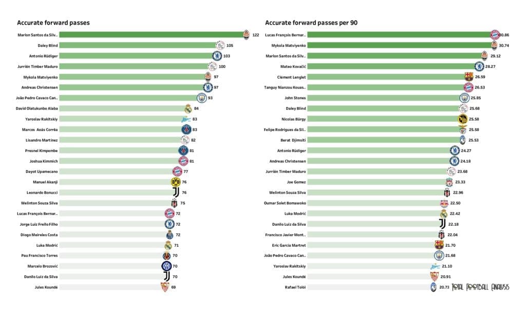 UEFA Champions League Preview: Player stats and rankings