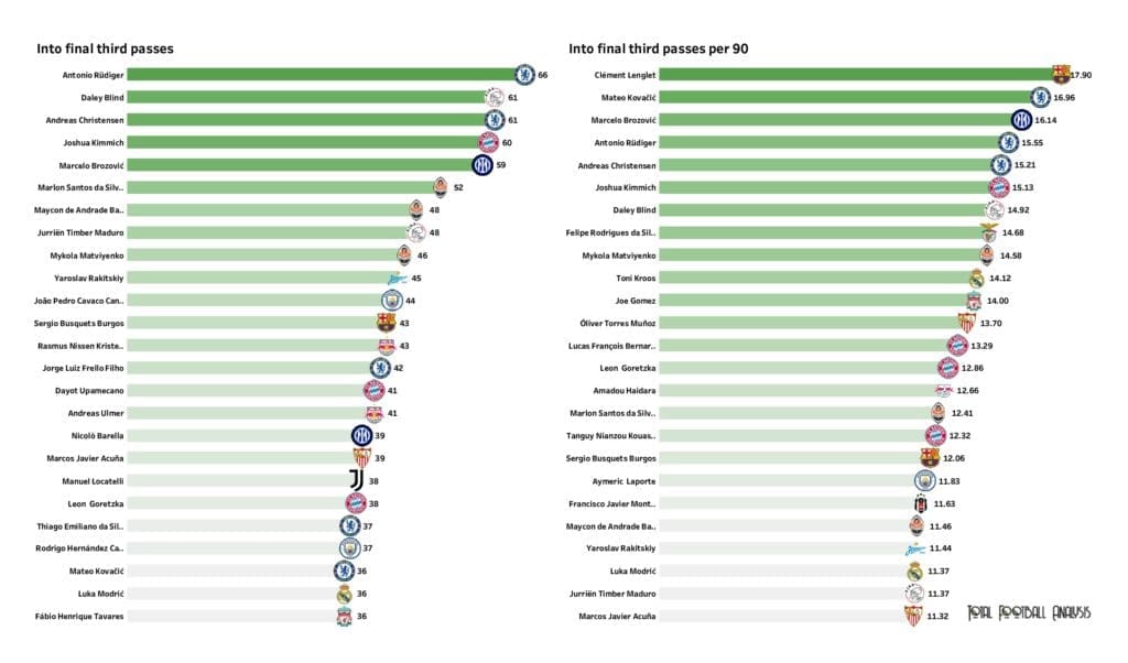 UEFA Champions League Preview: Player stats and rankings