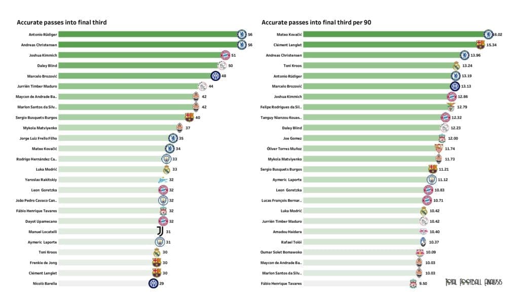 UEFA Champions League Preview: Player stats and rankings