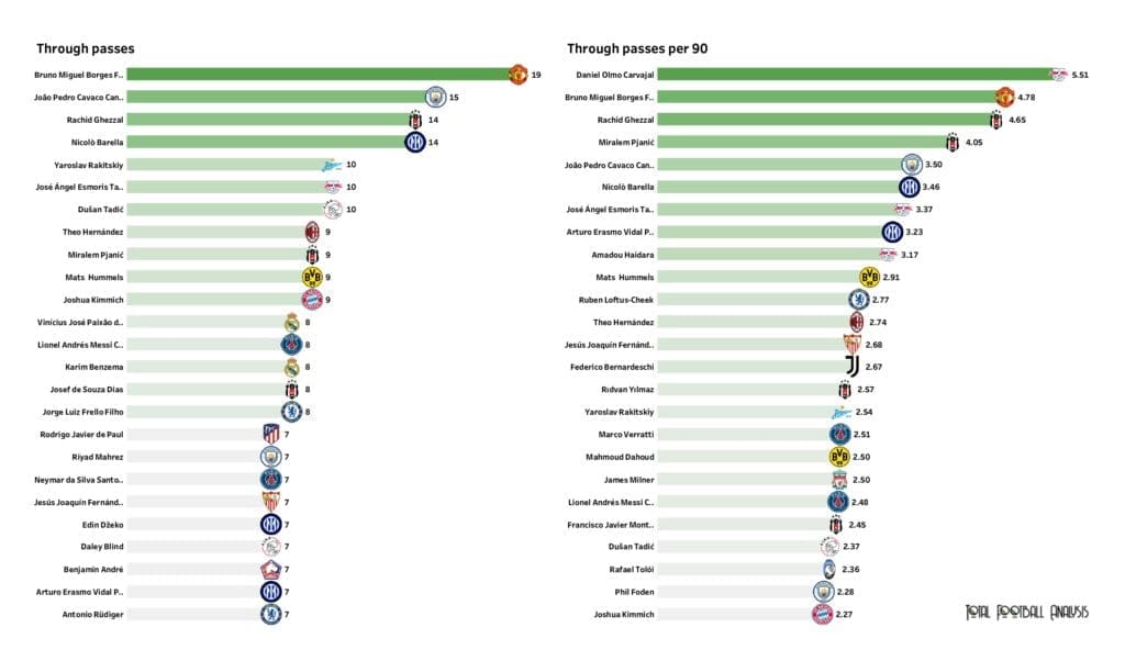 UEFA Champions League Preview: Player stats and rankings