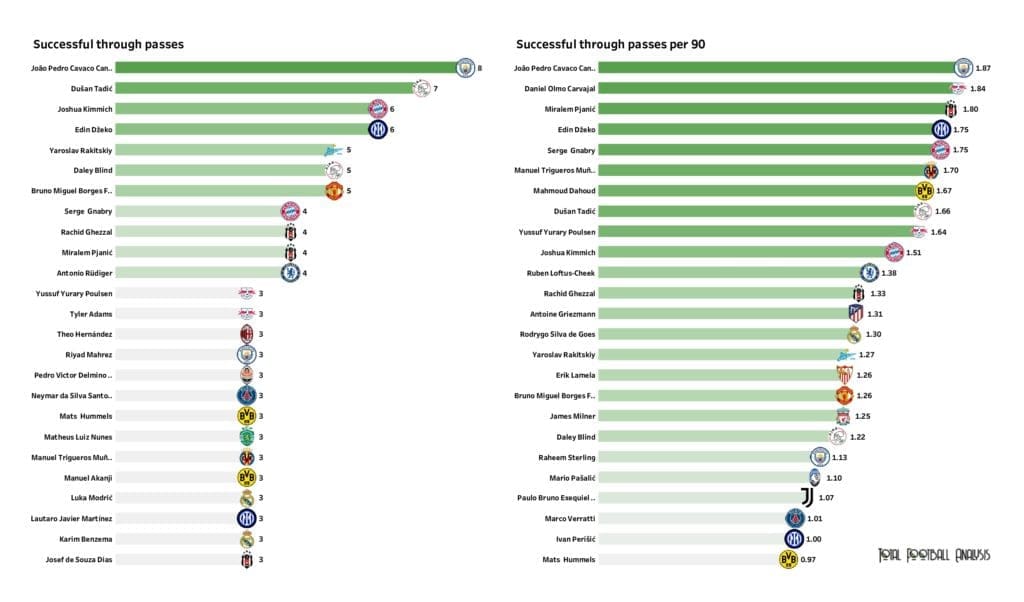 UEFA Champions League Preview: Player stats and rankings