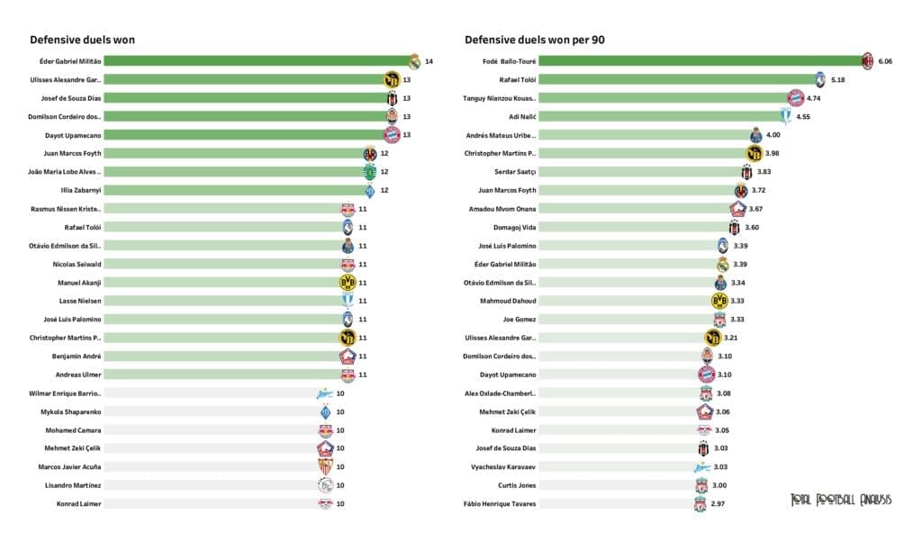 UEFA Champions League Preview: Player stats and rankings