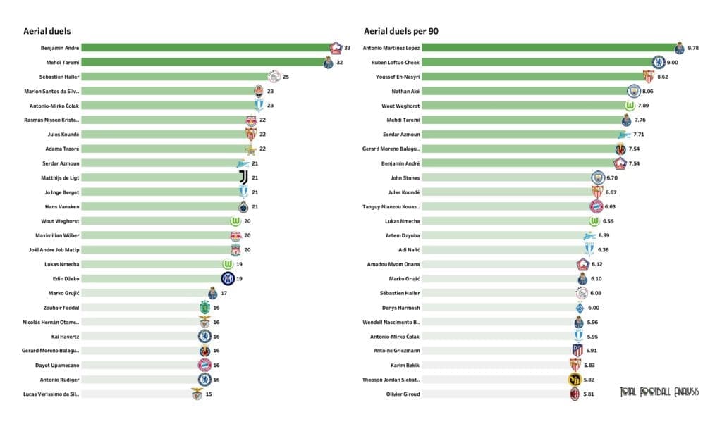 UEFA Champions League Preview: Player stats and rankings
