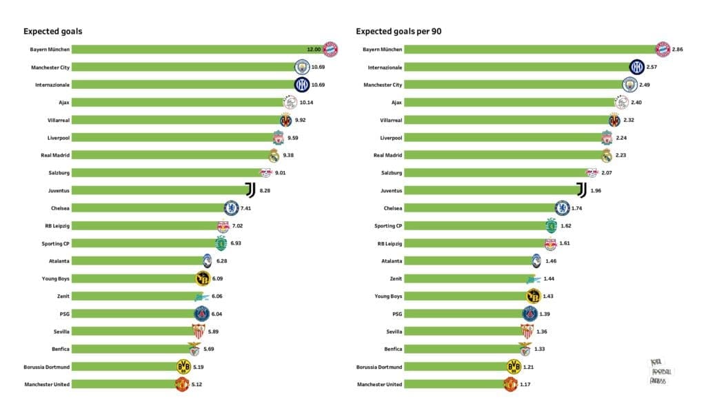 UEFA Champions League Preview: Stats and rankings