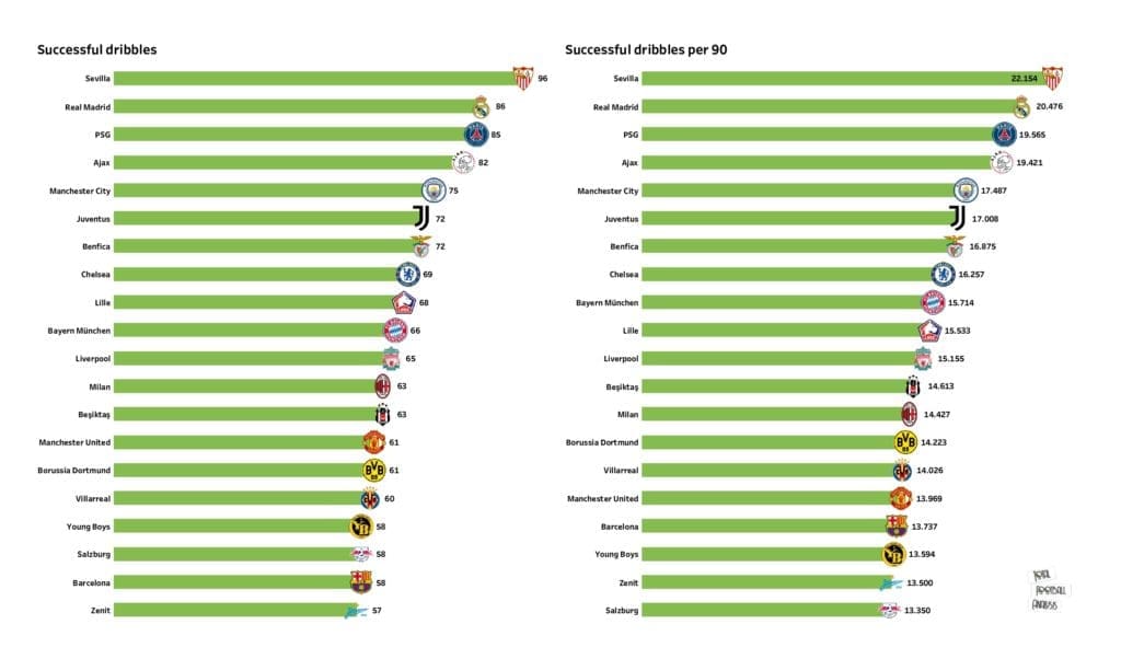 UEFA Champions League Preview: Stats and rankings