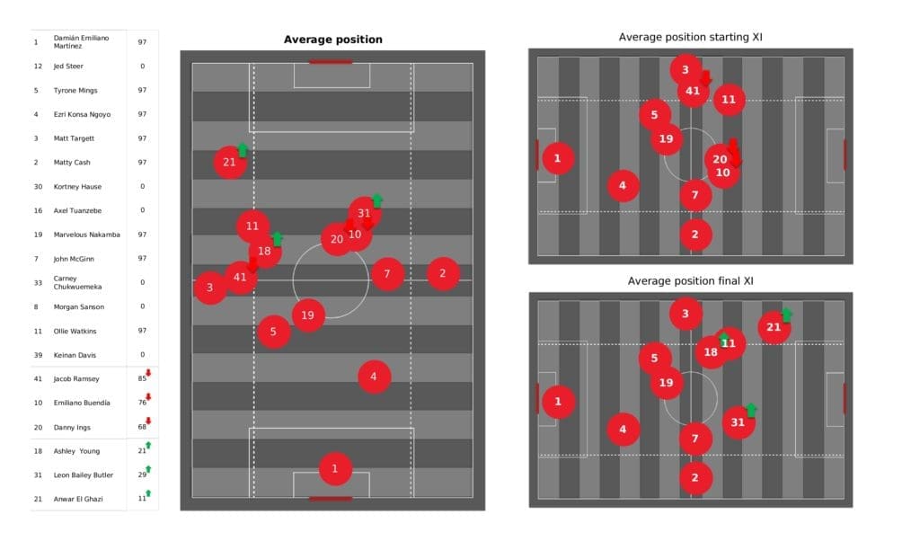 Premier League 2021/22: Aston Villa vs Brighton - post-match data viz and stats