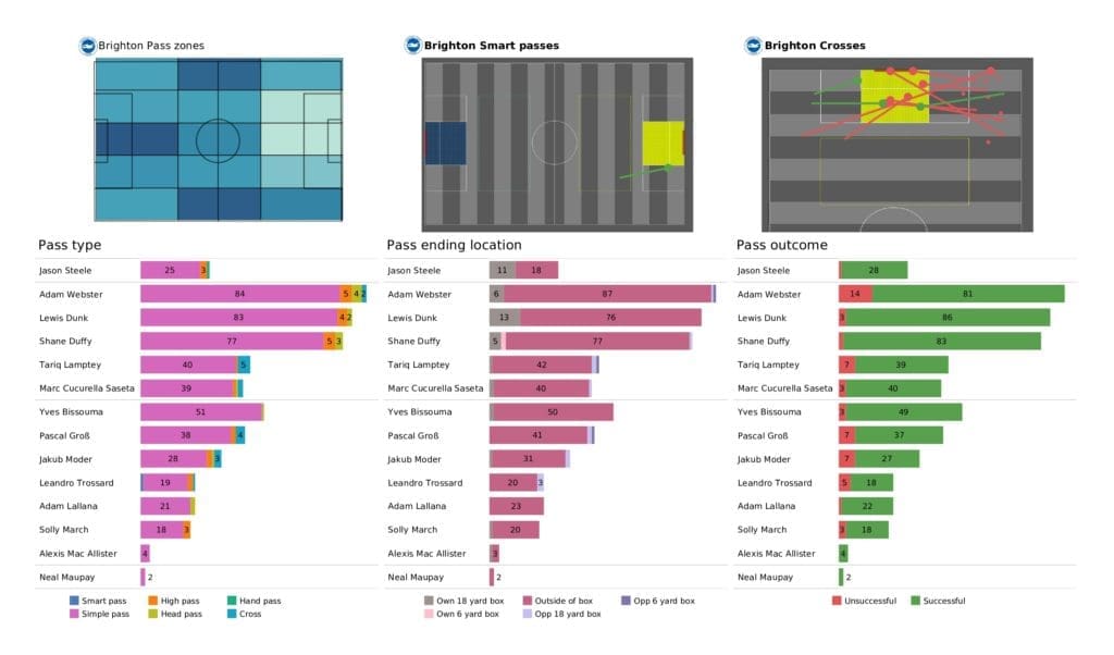 Premier League 2021/22: Aston Villa vs Brighton - post-match data viz and stats