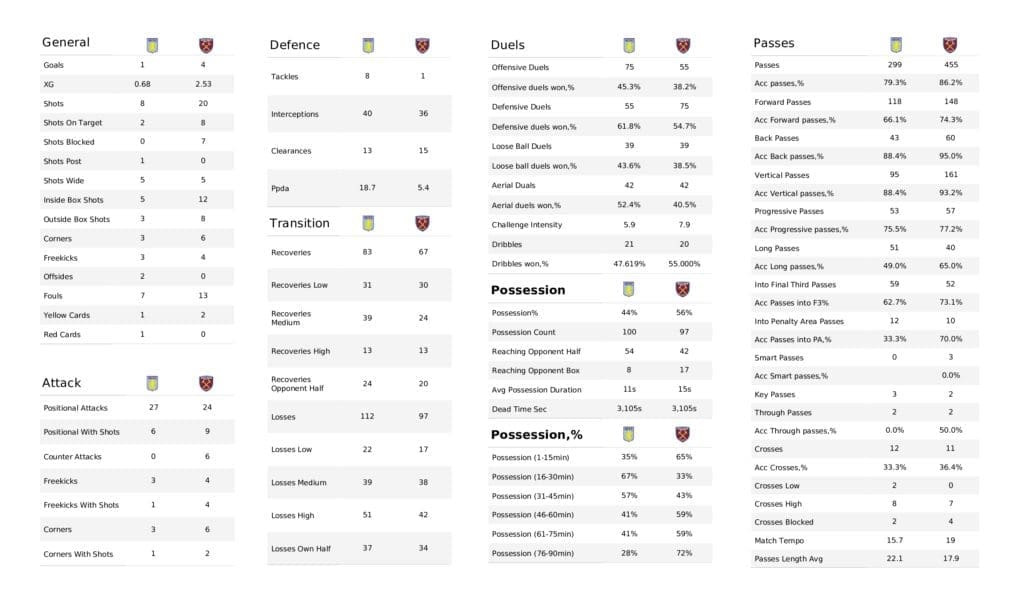 Premier League 2021/22: Aston Villa vs West Ham - post-match data viz and stats