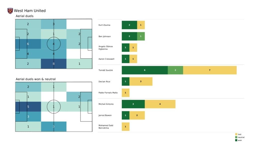 Premier League 2021/22: Aston Villa vs West Ham - post-match data viz and stats