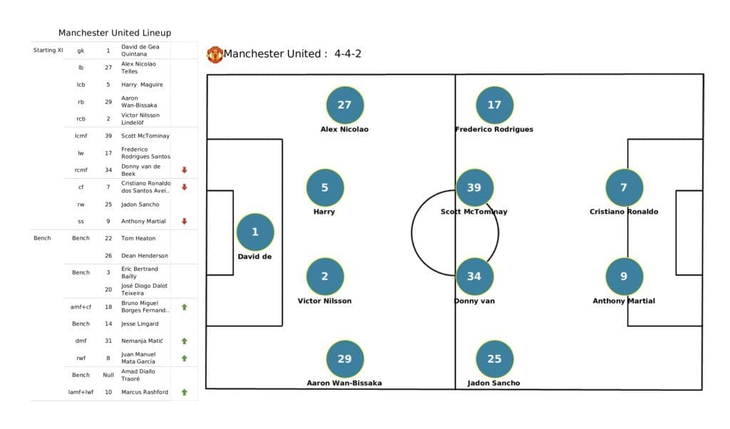UEFA Champions League 2021/22: Villarreal vs Man United - post-match data viz and stats