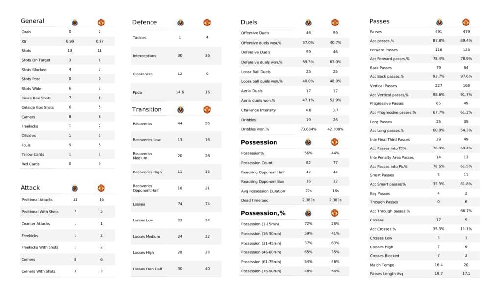 UEFA Champions League 2021/22: Villarreal vs Man United - post-match data viz and stats