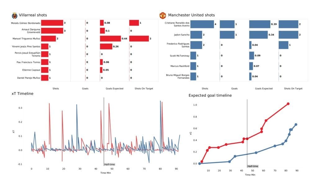 UEFA Champions League 2021/22: Villarreal vs Man United - post-match data viz and stats