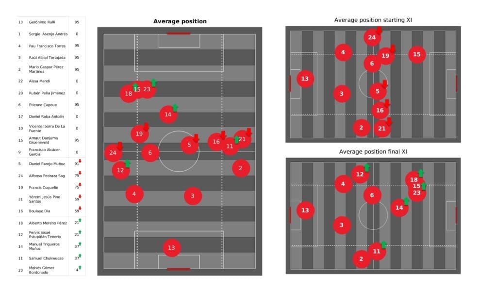UEFA Champions League 2021/22: Villarreal vs Young Boys - post-match data viz and stats