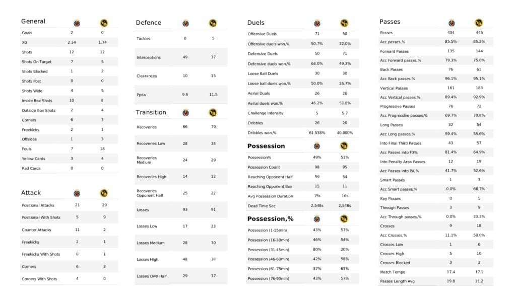 UEFA Champions League 2021/22: Villarreal vs Young Boys - post-match data viz and stats