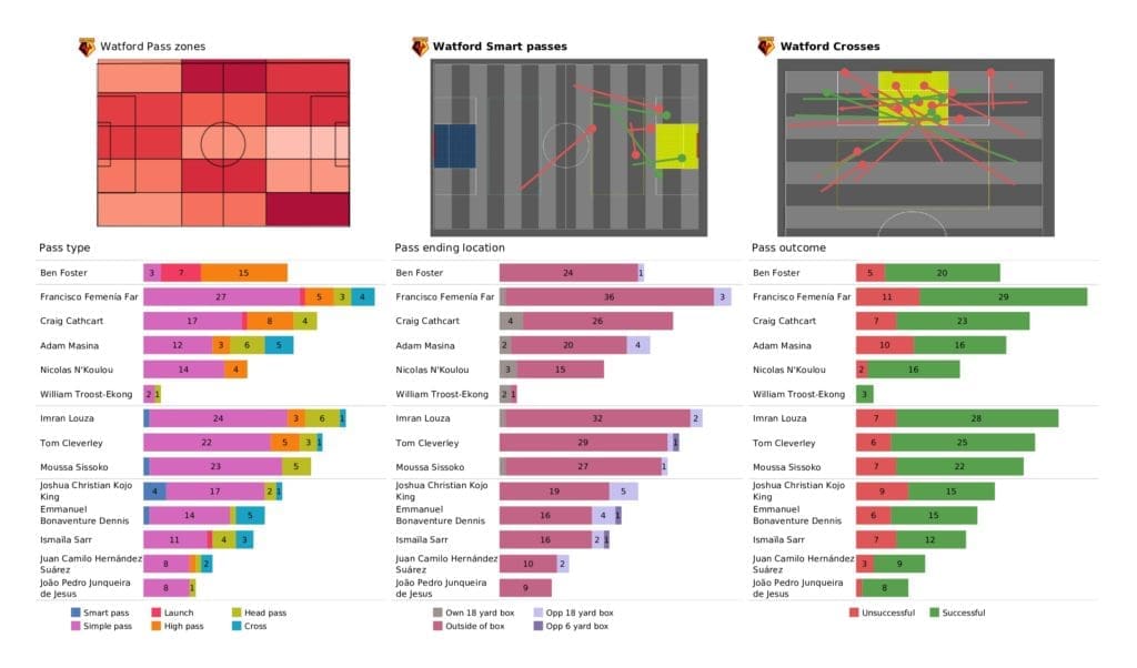 Premier League 2021/22: Watford vs Man United - post-match data viz and stats