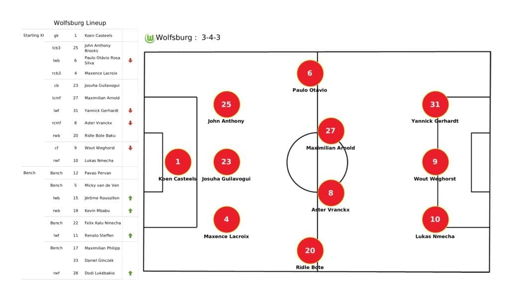 UEFA Champions League 2021/22: Wolfsburg vs Salzburg - post-match data viz and stats