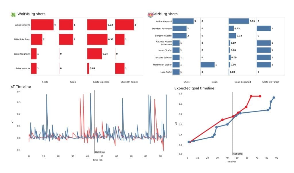 UEFA Champions League 2021/22: Wolfsburg vs Salzburg - post-match data viz and stats 2 UEFA Champions League 2021/22: Wolfsburg vs Salzburg - post-match data viz and stats