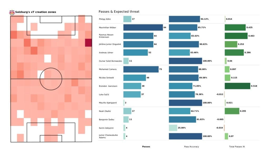 UEFA Champions League 2021/22: Wolfsburg vs Salzburg - post-match data viz and stats