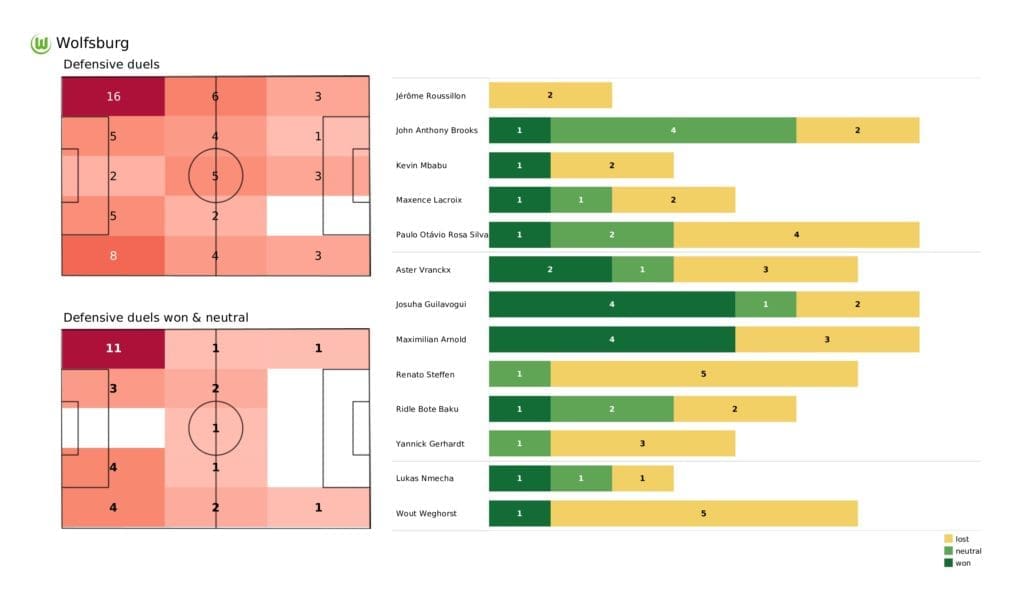 UEFA Champions League 2021/22: Wolfsburg vs Salzburg - post-match data viz and stats 2 UEFA Champions League 2021/22: Wolfsburg vs Salzburg - post-match data viz and stats