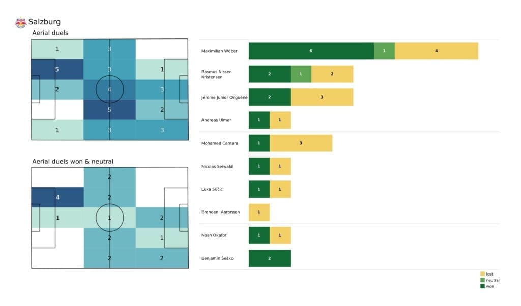 UEFA Champions League 2021/22: Wolfsburg vs Salzburg - post-match data viz and stats