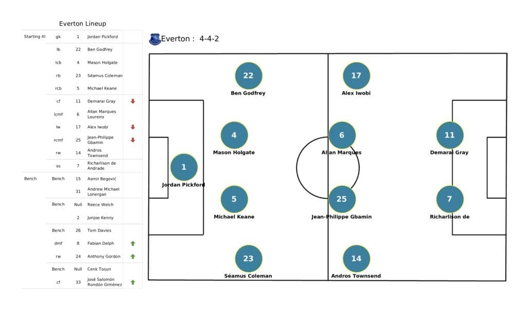 Premier League 2021/22: Wolves vs Everton - post-match data viz and stats