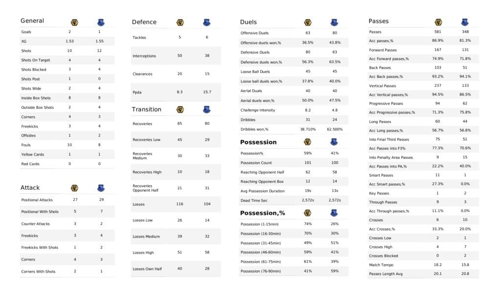 Premier League 2021/22: Wolves vs Everton - post-match data viz and stats