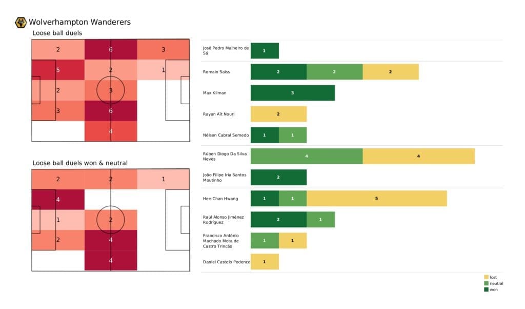 Premier League 2021/22: Wolves vs Everton - post-match data viz and stats